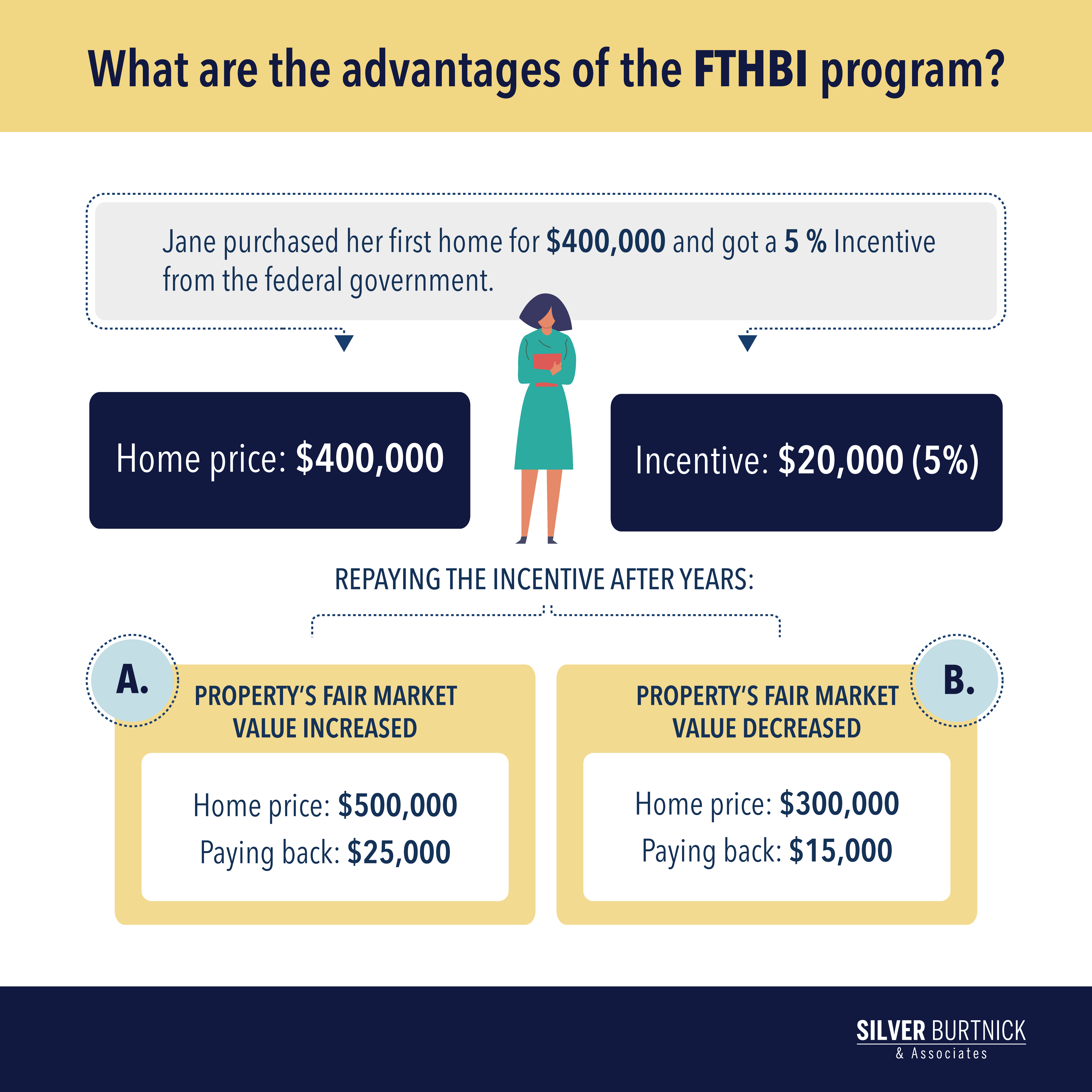 The CMHC's FirstTime Home Buyer Incentive is of Limited Value to