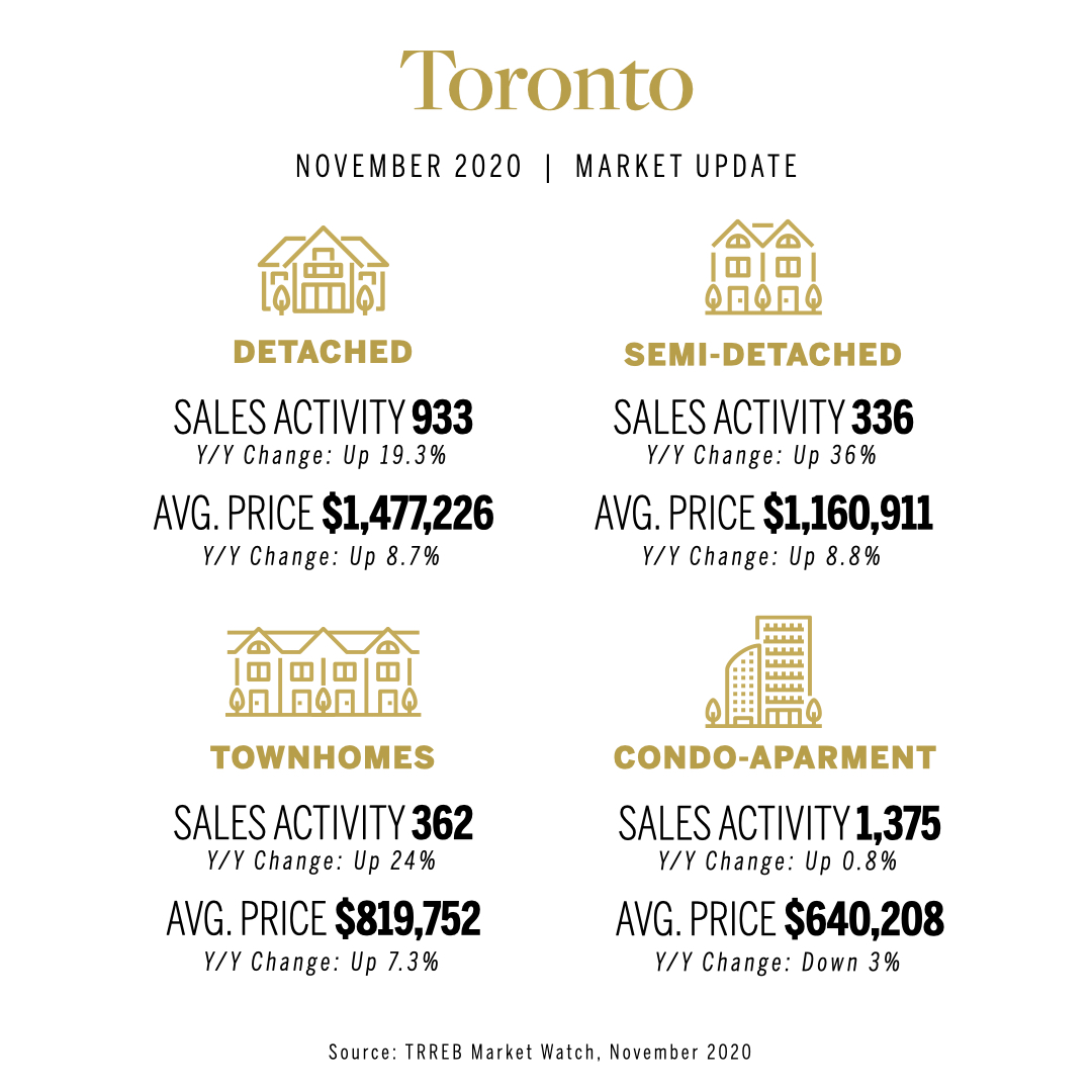 Toronto Real Estate Market Updates Novemeber