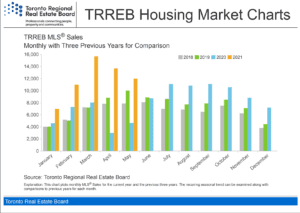 Toronto Real Estate Market Sales Numbers