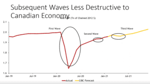 Economy Relative To COVID19 chart