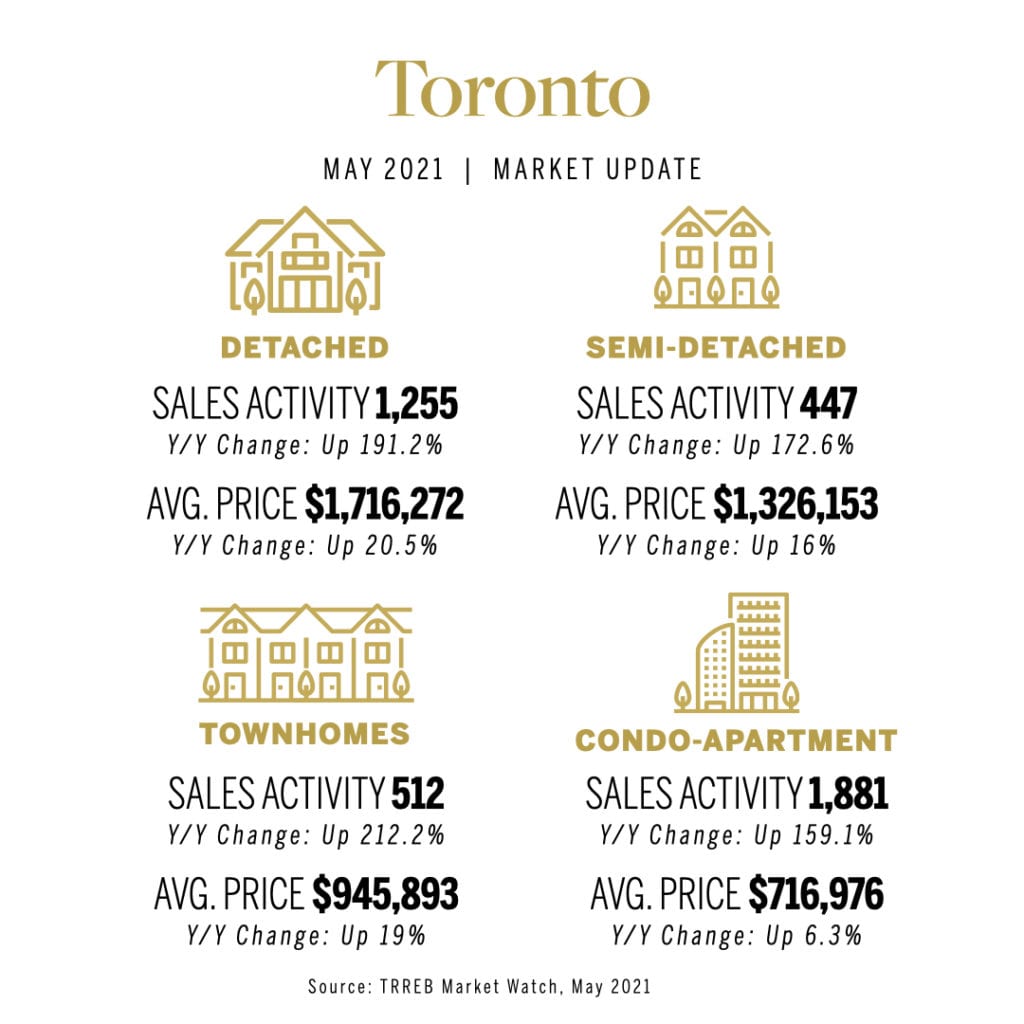 Toronto Real Estate Market Stats May